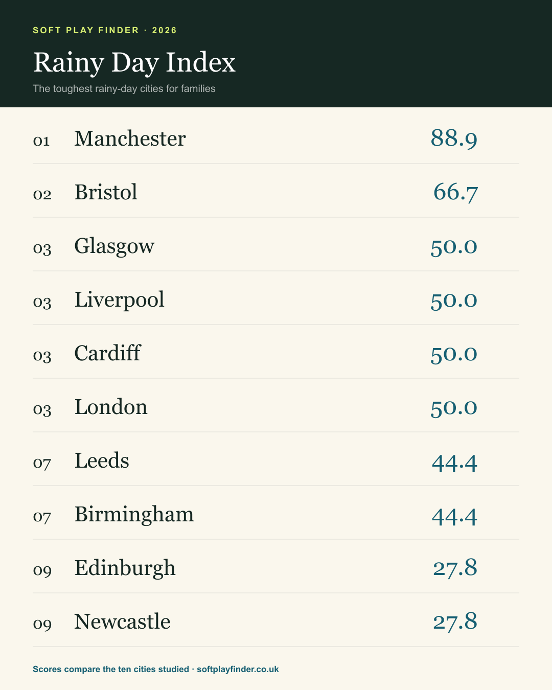 Full ten-city Rainy Day Index ranking